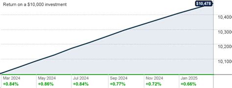 Fund/Ticker Fidelity® Government Cash Reserves/FDRXX .